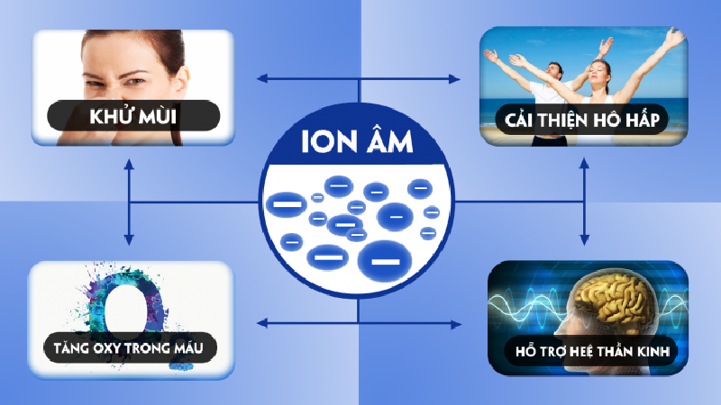 Ion âm có thể giúp khử mùi hiệu quả